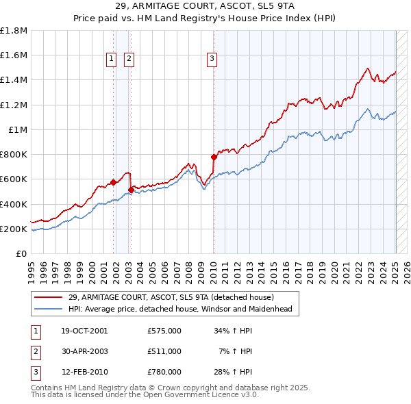 29, ARMITAGE COURT, ASCOT, SL5 9TA: Price paid vs HM Land Registry's House Price Index