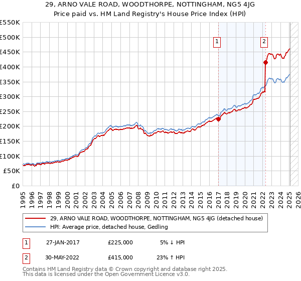 29, ARNO VALE ROAD, WOODTHORPE, NOTTINGHAM, NG5 4JG: Price paid vs HM Land Registry's House Price Index