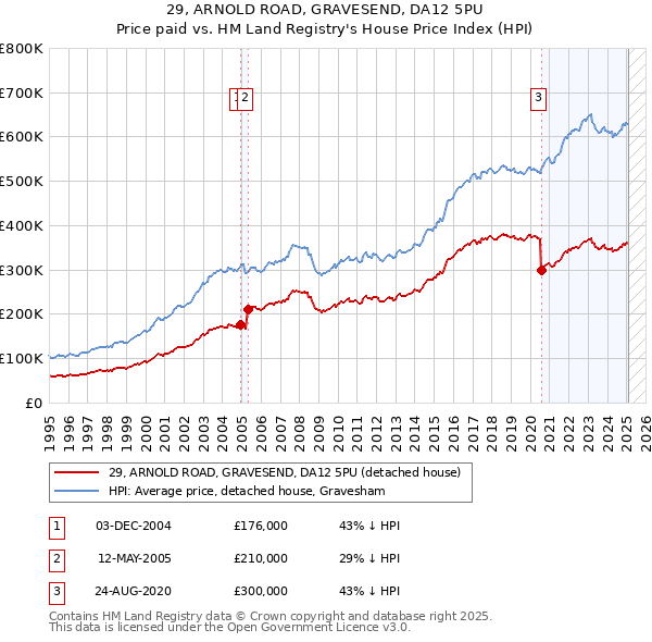 29, ARNOLD ROAD, GRAVESEND, DA12 5PU: Price paid vs HM Land Registry's House Price Index