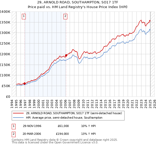 29, ARNOLD ROAD, SOUTHAMPTON, SO17 1TF: Price paid vs HM Land Registry's House Price Index