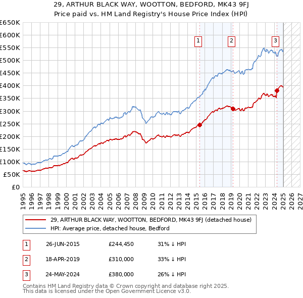 29, ARTHUR BLACK WAY, WOOTTON, BEDFORD, MK43 9FJ: Price paid vs HM Land Registry's House Price Index