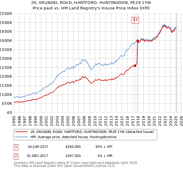 29, ARUNDEL ROAD, HARTFORD, HUNTINGDON, PE29 1YW: Price paid vs HM Land Registry's House Price Index