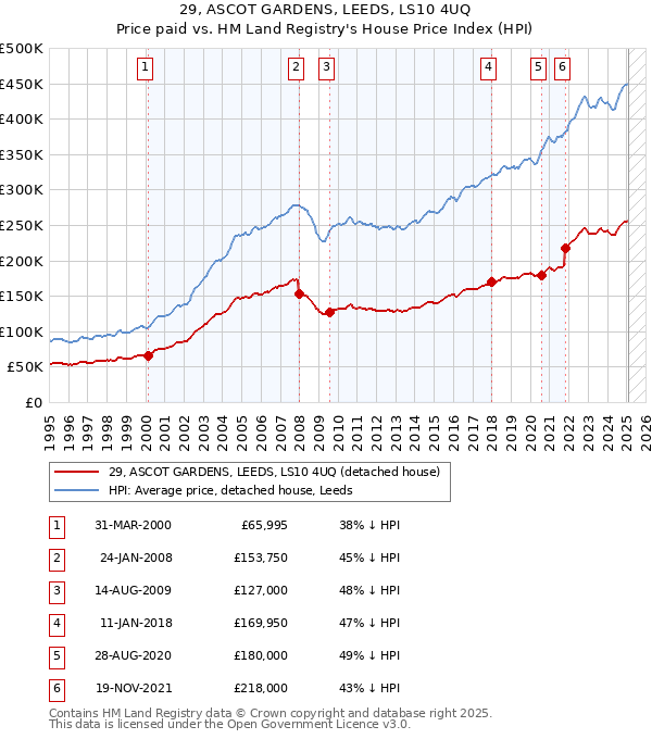 29, ASCOT GARDENS, LEEDS, LS10 4UQ: Price paid vs HM Land Registry's House Price Index
