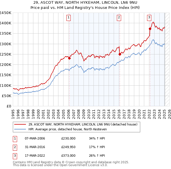 29, ASCOT WAY, NORTH HYKEHAM, LINCOLN, LN6 9NU: Price paid vs HM Land Registry's House Price Index