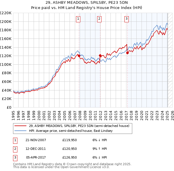 29, ASHBY MEADOWS, SPILSBY, PE23 5DN: Price paid vs HM Land Registry's House Price Index