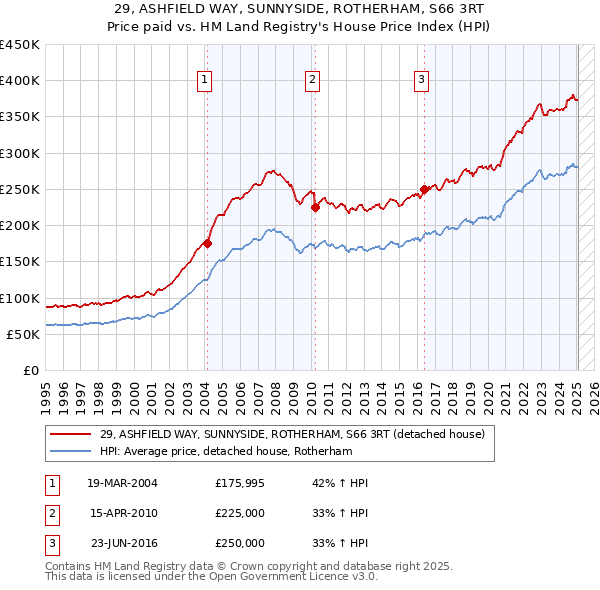 29, ASHFIELD WAY, SUNNYSIDE, ROTHERHAM, S66 3RT: Price paid vs HM Land Registry's House Price Index