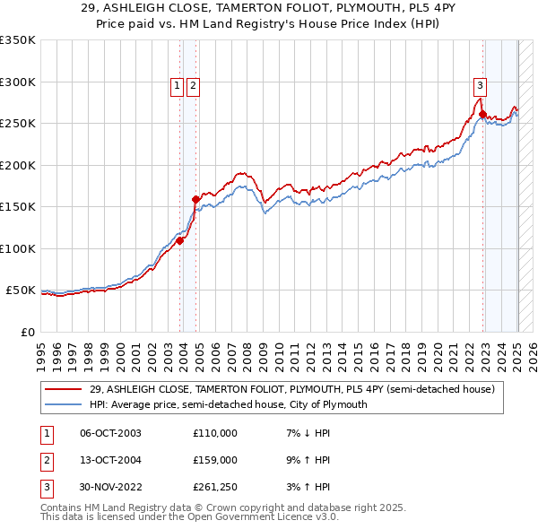 29, ASHLEIGH CLOSE, TAMERTON FOLIOT, PLYMOUTH, PL5 4PY: Price paid vs HM Land Registry's House Price Index