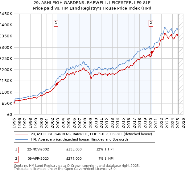 29, ASHLEIGH GARDENS, BARWELL, LEICESTER, LE9 8LE: Price paid vs HM Land Registry's House Price Index