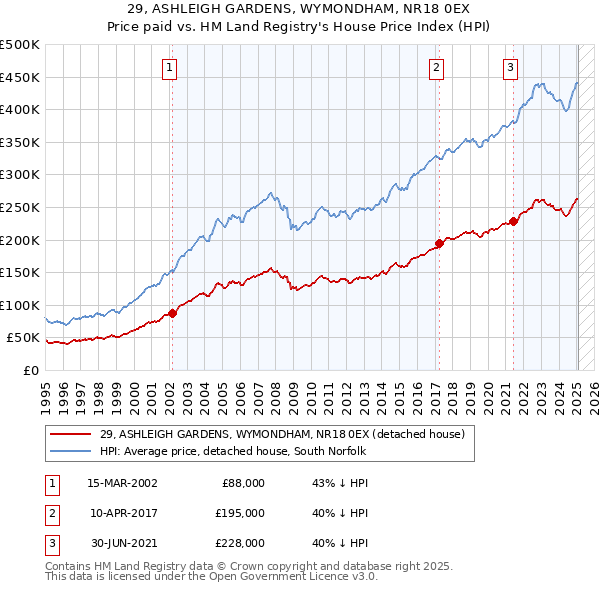 29, ASHLEIGH GARDENS, WYMONDHAM, NR18 0EX: Price paid vs HM Land Registry's House Price Index