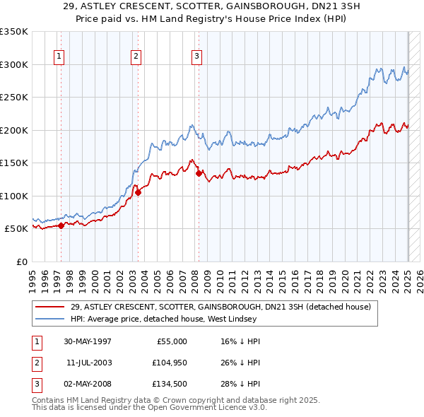 29, ASTLEY CRESCENT, SCOTTER, GAINSBOROUGH, DN21 3SH: Price paid vs HM Land Registry's House Price Index