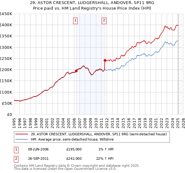 29, ASTOR CRESCENT, LUDGERSHALL, ANDOVER, SP11 9RG: Price paid vs HM Land Registry's House Price Index