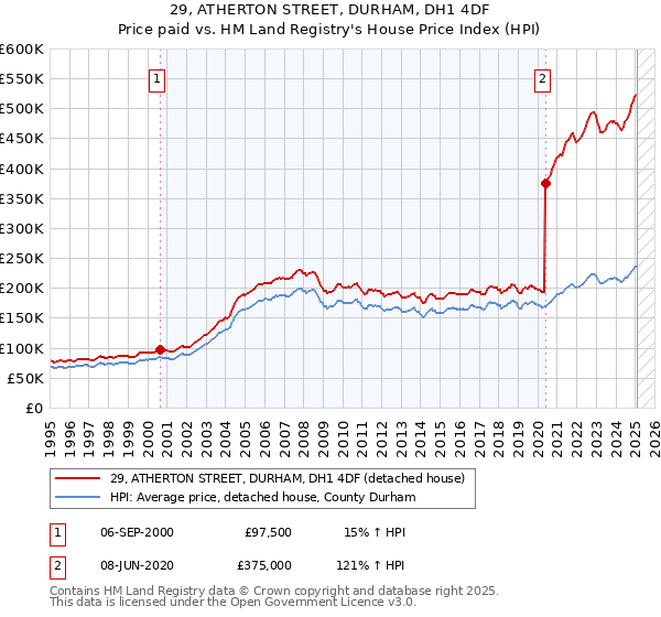 29, ATHERTON STREET, DURHAM, DH1 4DF: Price paid vs HM Land Registry's House Price Index