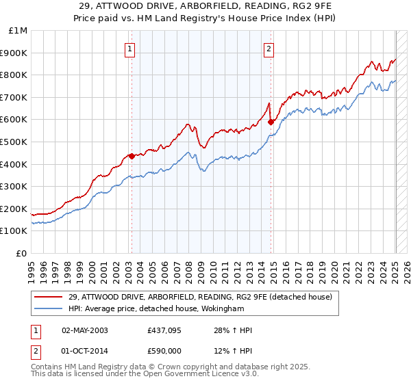 29, ATTWOOD DRIVE, ARBORFIELD, READING, RG2 9FE: Price paid vs HM Land Registry's House Price Index