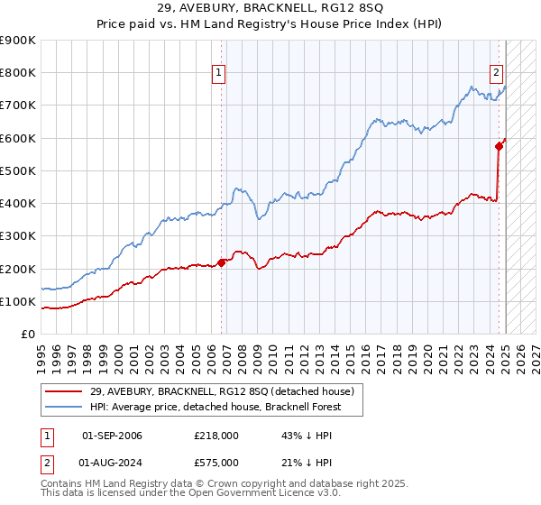 29, AVEBURY, BRACKNELL, RG12 8SQ: Price paid vs HM Land Registry's House Price Index