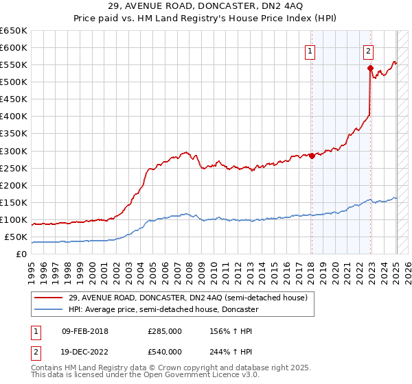 29, AVENUE ROAD, DONCASTER, DN2 4AQ: Price paid vs HM Land Registry's House Price Index