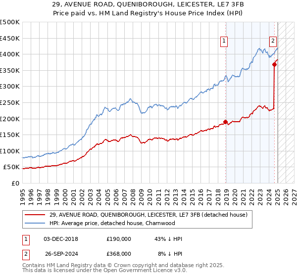 29, AVENUE ROAD, QUENIBOROUGH, LEICESTER, LE7 3FB: Price paid vs HM Land Registry's House Price Index