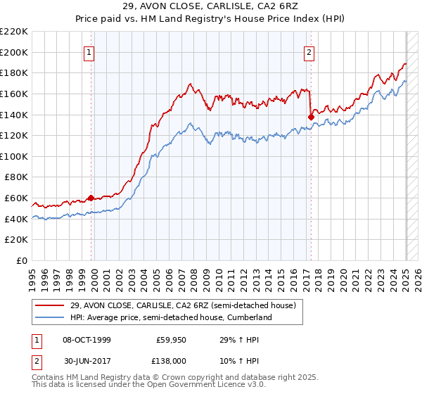 29, AVON CLOSE, CARLISLE, CA2 6RZ: Price paid vs HM Land Registry's House Price Index