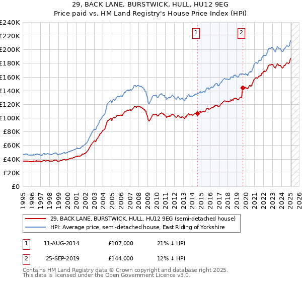 29, BACK LANE, BURSTWICK, HULL, HU12 9EG: Price paid vs HM Land Registry's House Price Index