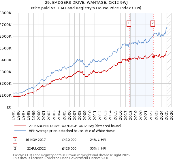 29, BADGERS DRIVE, WANTAGE, OX12 9WJ: Price paid vs HM Land Registry's House Price Index