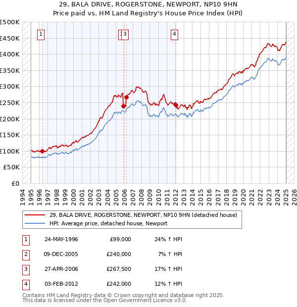 29, BALA DRIVE, ROGERSTONE, NEWPORT, NP10 9HN: Price paid vs HM Land Registry's House Price Index