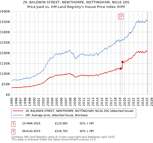 29, BALDWIN STREET, NEWTHORPE, NOTTINGHAM, NG16 2DS: Price paid vs HM Land Registry's House Price Index