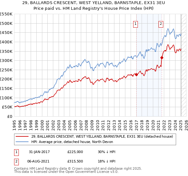 29, BALLARDS CRESCENT, WEST YELLAND, BARNSTAPLE, EX31 3EU: Price paid vs HM Land Registry's House Price Index