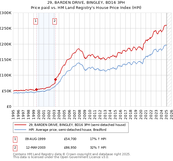 29, BARDEN DRIVE, BINGLEY, BD16 3PH: Price paid vs HM Land Registry's House Price Index