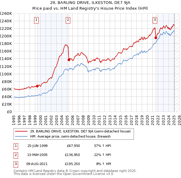 29, BARLING DRIVE, ILKESTON, DE7 9JA: Price paid vs HM Land Registry's House Price Index