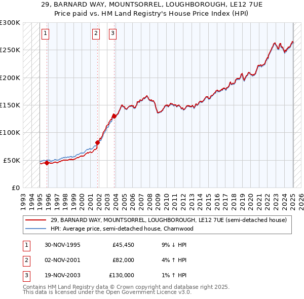29, BARNARD WAY, MOUNTSORREL, LOUGHBOROUGH, LE12 7UE: Price paid vs HM Land Registry's House Price Index