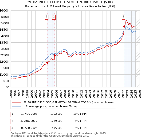 29, BARNFIELD CLOSE, GALMPTON, BRIXHAM, TQ5 0LY: Price paid vs HM Land Registry's House Price Index