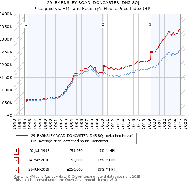 29, BARNSLEY ROAD, DONCASTER, DN5 8QJ: Price paid vs HM Land Registry's House Price Index