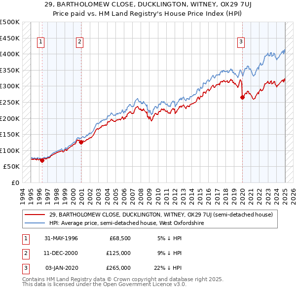 29, BARTHOLOMEW CLOSE, DUCKLINGTON, WITNEY, OX29 7UJ: Price paid vs HM Land Registry's House Price Index