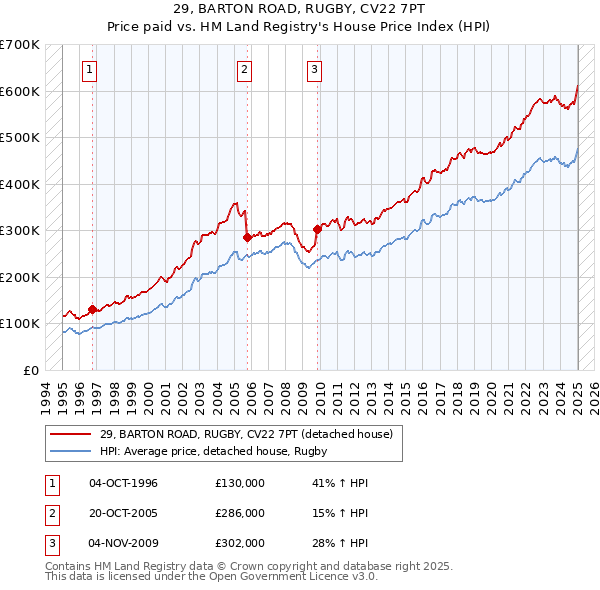 29, BARTON ROAD, RUGBY, CV22 7PT: Price paid vs HM Land Registry's House Price Index