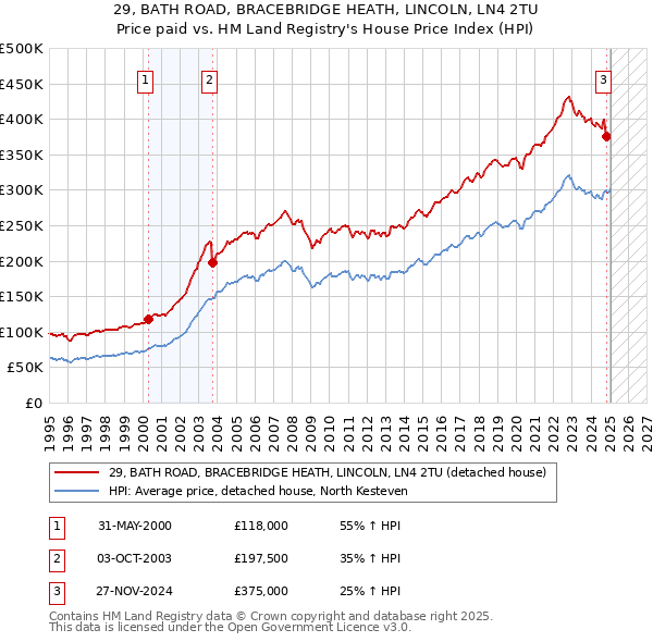29, BATH ROAD, BRACEBRIDGE HEATH, LINCOLN, LN4 2TU: Price paid vs HM Land Registry's House Price Index