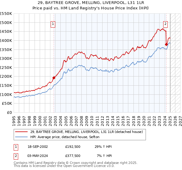 29, BAYTREE GROVE, MELLING, LIVERPOOL, L31 1LR: Price paid vs HM Land Registry's House Price Index