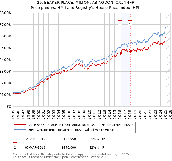 29, BEAKER PLACE, MILTON, ABINGDON, OX14 4FR: Price paid vs HM Land Registry's House Price Index