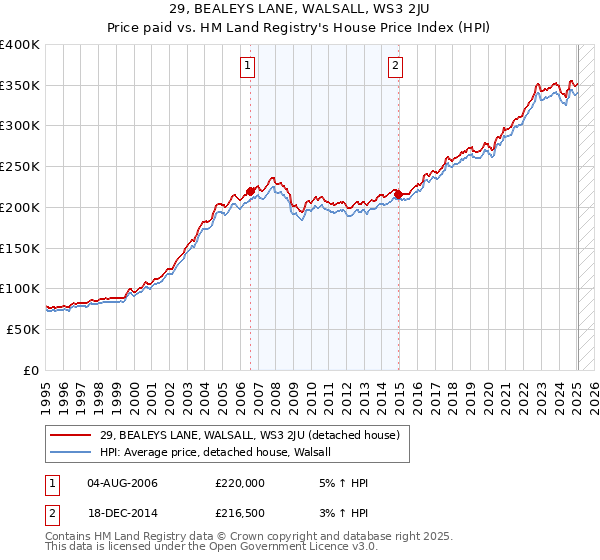 29, BEALEYS LANE, WALSALL, WS3 2JU: Price paid vs HM Land Registry's House Price Index