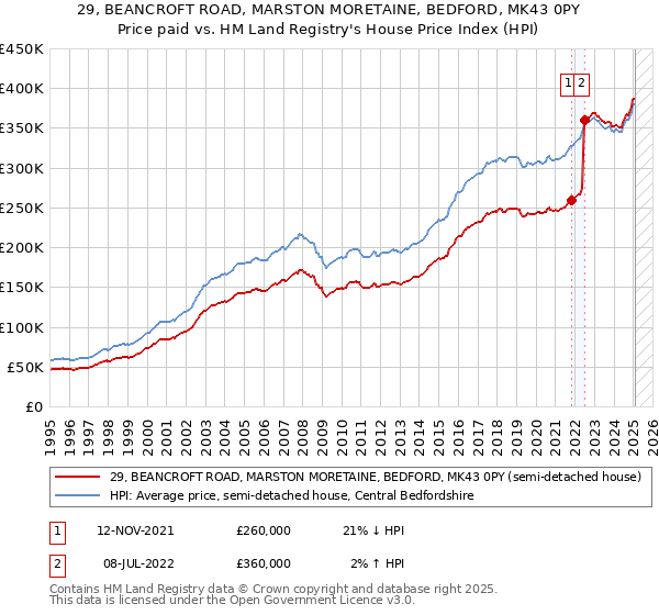 29, BEANCROFT ROAD, MARSTON MORETAINE, BEDFORD, MK43 0PY: Price paid vs HM Land Registry's House Price Index