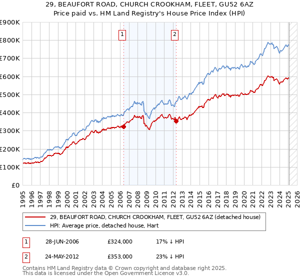 29, BEAUFORT ROAD, CHURCH CROOKHAM, FLEET, GU52 6AZ: Price paid vs HM Land Registry's House Price Index