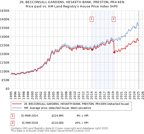 29, BECCONSALL GARDENS, HESKETH BANK, PRESTON, PR4 6EN: Price paid vs HM Land Registry's House Price Index