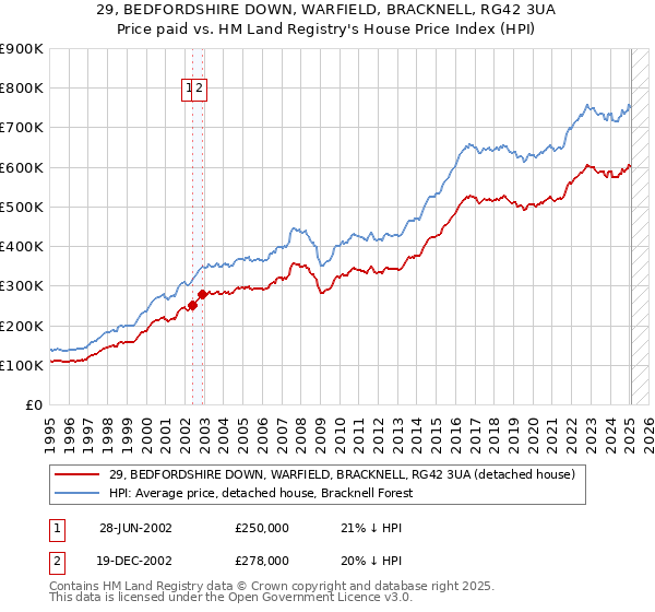 29, BEDFORDSHIRE DOWN, WARFIELD, BRACKNELL, RG42 3UA: Price paid vs HM Land Registry's House Price Index