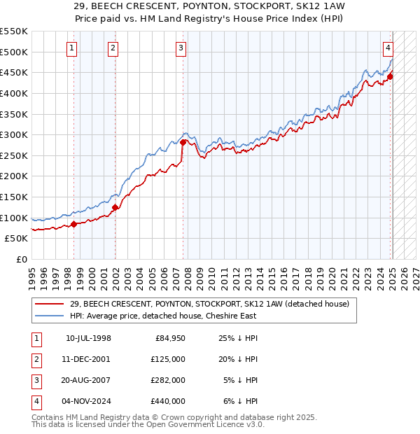 29, BEECH CRESCENT, POYNTON, STOCKPORT, SK12 1AW: Price paid vs HM Land Registry's House Price Index