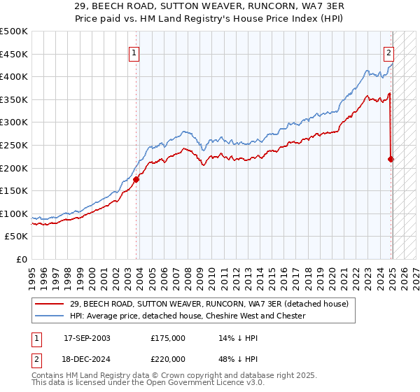 29, BEECH ROAD, SUTTON WEAVER, RUNCORN, WA7 3ER: Price paid vs HM Land Registry's House Price Index