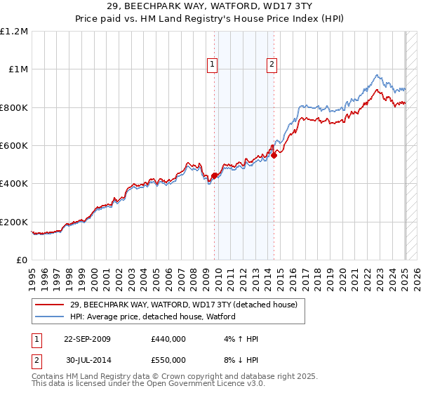 29, BEECHPARK WAY, WATFORD, WD17 3TY: Price paid vs HM Land Registry's House Price Index
