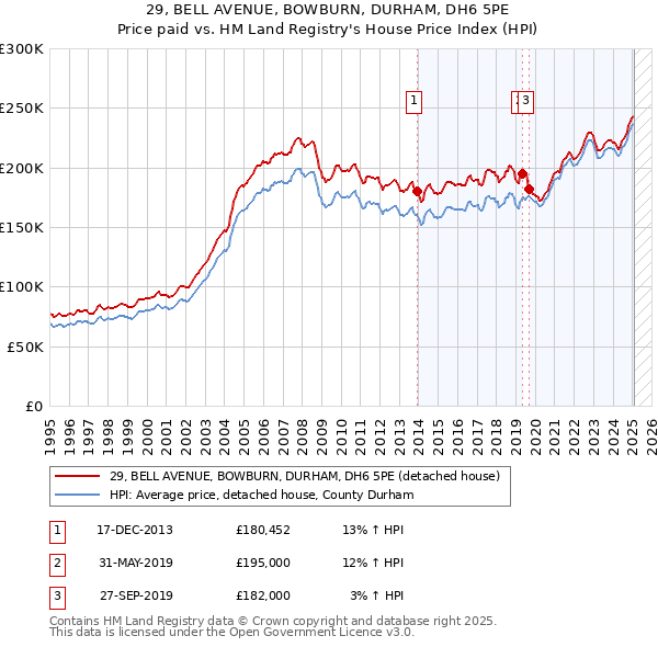 29, BELL AVENUE, BOWBURN, DURHAM, DH6 5PE: Price paid vs HM Land Registry's House Price Index