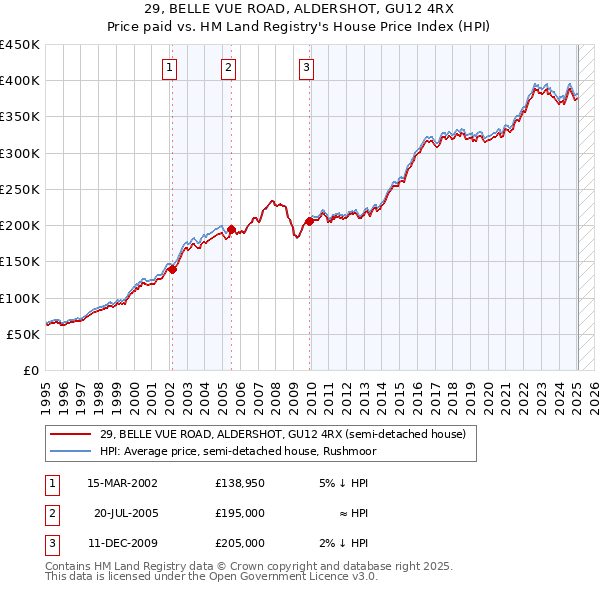 29, BELLE VUE ROAD, ALDERSHOT, GU12 4RX: Price paid vs HM Land Registry's House Price Index