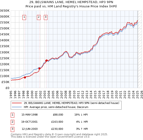 29, BELSWAINS LANE, HEMEL HEMPSTEAD, HP3 9PN: Price paid vs HM Land Registry's House Price Index