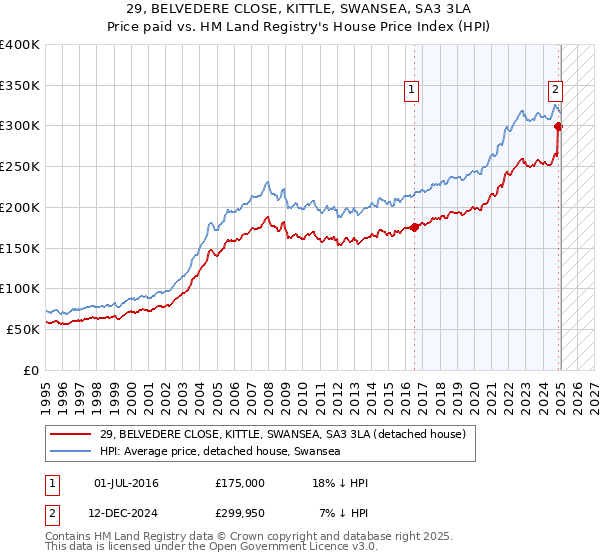 29, BELVEDERE CLOSE, KITTLE, SWANSEA, SA3 3LA: Price paid vs HM Land Registry's House Price Index