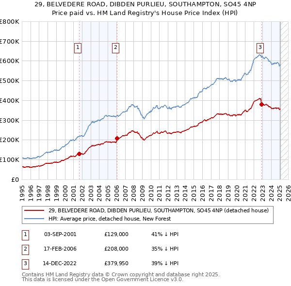 29, BELVEDERE ROAD, DIBDEN PURLIEU, SOUTHAMPTON, SO45 4NP: Price paid vs HM Land Registry's House Price Index