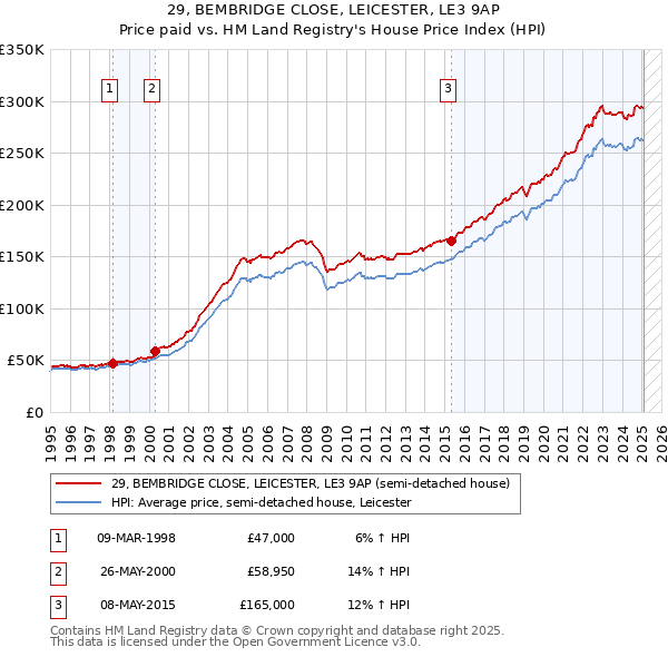 29, BEMBRIDGE CLOSE, LEICESTER, LE3 9AP: Price paid vs HM Land Registry's House Price Index